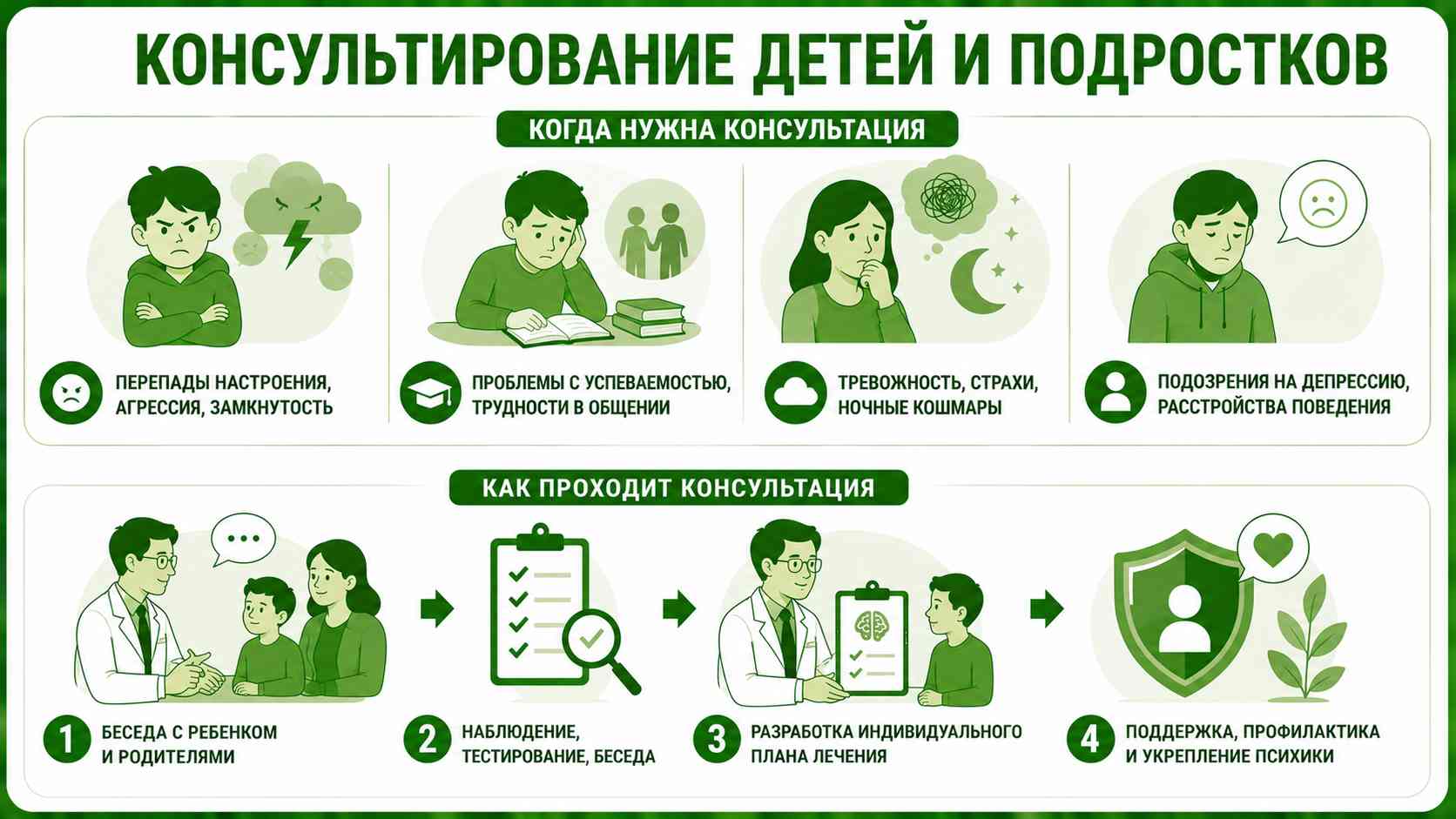 Схема консультации детей и подростков: признаки, при которых нужна помощь, и этапы — беседа с семьей, наблюдение, диагностика и индивидуальный план поддержки.
